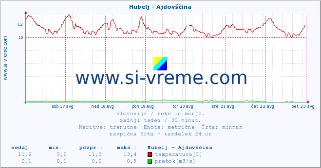 POVPREČJE :: Hubelj - Ajdovščina :: temperatura | pretok | višina :: zadnji teden / 30 minut.