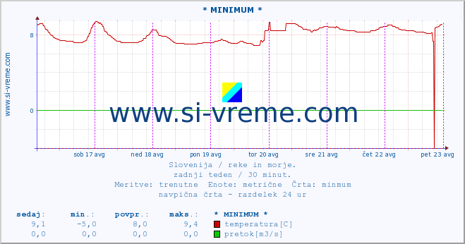 POVPREČJE :: * MINIMUM * :: temperatura | pretok | višina :: zadnji teden / 30 minut.