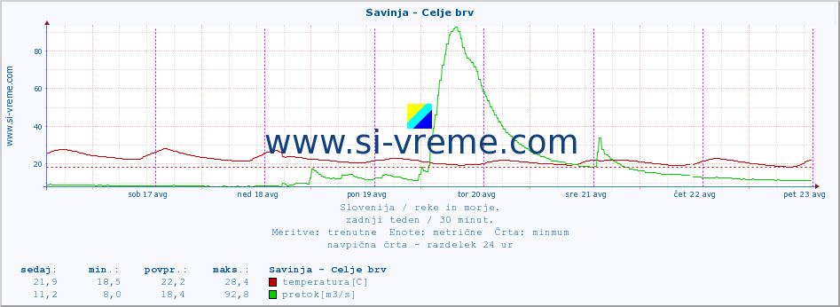 POVPREČJE :: Savinja - Celje brv :: temperatura | pretok | višina :: zadnji teden / 30 minut.