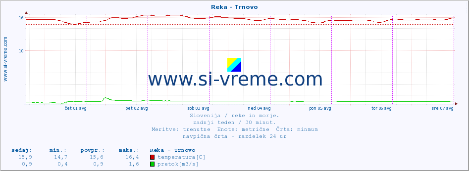 POVPREČJE :: Reka - Trnovo :: temperatura | pretok | višina :: zadnji teden / 30 minut.