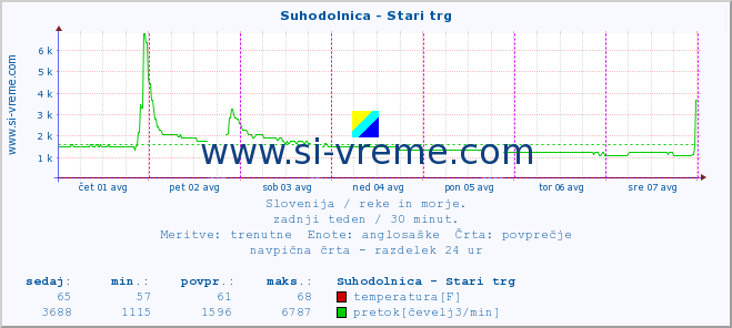 POVPREČJE :: Suhodolnica - Stari trg :: temperatura | pretok | višina :: zadnji teden / 30 minut.