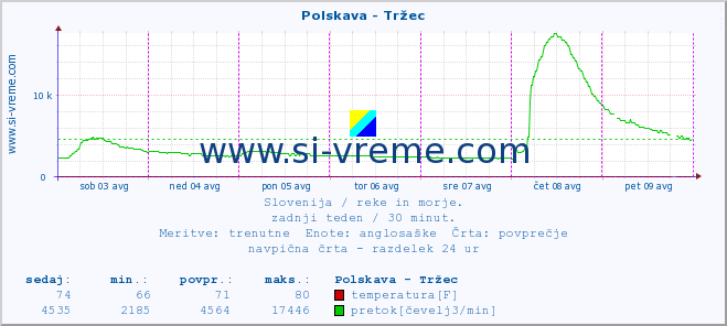 POVPREČJE :: Polskava - Tržec :: temperatura | pretok | višina :: zadnji teden / 30 minut.