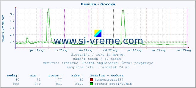 POVPREČJE :: Pesnica - Gočova :: temperatura | pretok | višina :: zadnji teden / 30 minut.