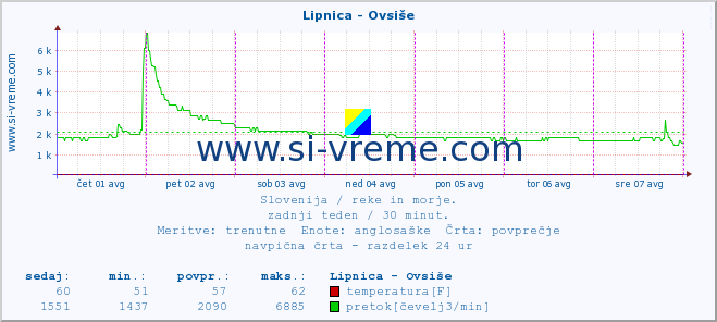 POVPREČJE :: Lipnica - Ovsiše :: temperatura | pretok | višina :: zadnji teden / 30 minut.