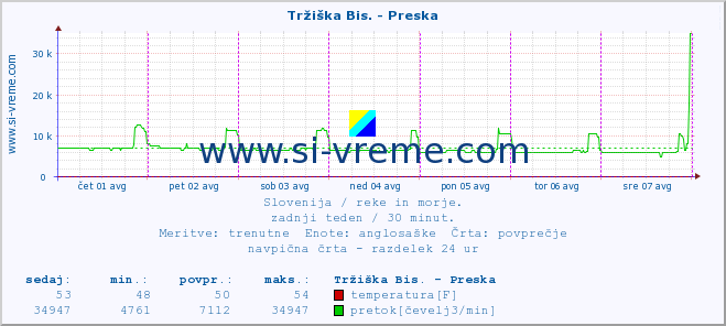 POVPREČJE :: Tržiška Bis. - Preska :: temperatura | pretok | višina :: zadnji teden / 30 minut.