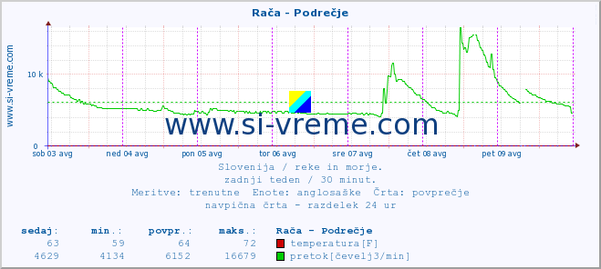 POVPREČJE :: Rača - Podrečje :: temperatura | pretok | višina :: zadnji teden / 30 minut.