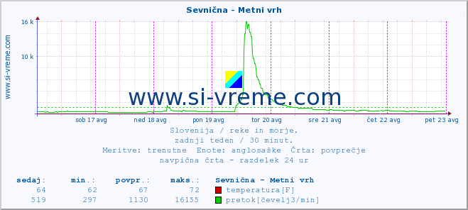 POVPREČJE :: Sevnična - Metni vrh :: temperatura | pretok | višina :: zadnji teden / 30 minut.