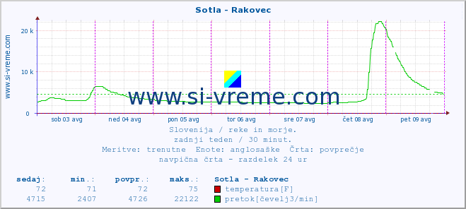 POVPREČJE :: Sotla - Rakovec :: temperatura | pretok | višina :: zadnji teden / 30 minut.