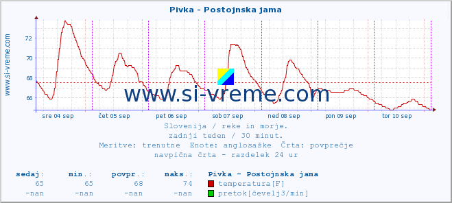 POVPREČJE :: Pivka - Postojnska jama :: temperatura | pretok | višina :: zadnji teden / 30 minut.