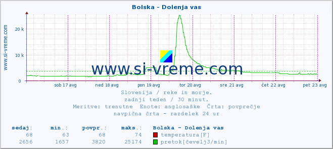 POVPREČJE :: Bolska - Dolenja vas :: temperatura | pretok | višina :: zadnji teden / 30 minut.