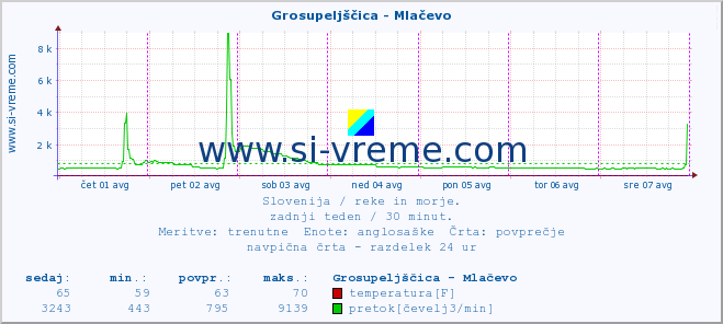 POVPREČJE :: Grosupeljščica - Mlačevo :: temperatura | pretok | višina :: zadnji teden / 30 minut.