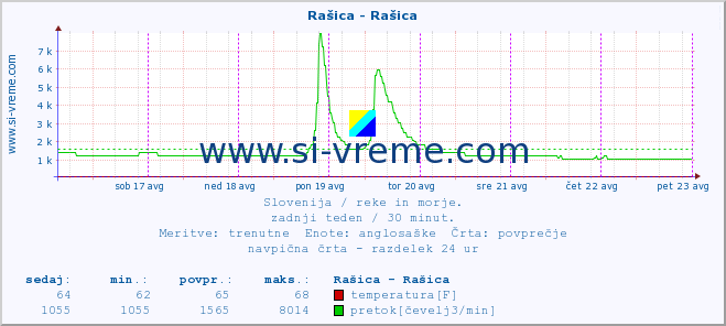 POVPREČJE :: Rašica - Rašica :: temperatura | pretok | višina :: zadnji teden / 30 minut.