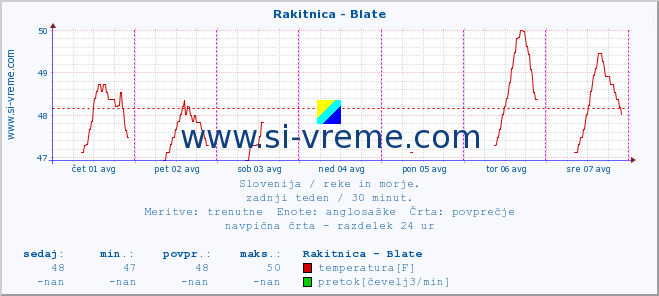 POVPREČJE :: Rakitnica - Blate :: temperatura | pretok | višina :: zadnji teden / 30 minut.