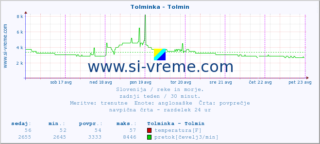 POVPREČJE :: Tolminka - Tolmin :: temperatura | pretok | višina :: zadnji teden / 30 minut.