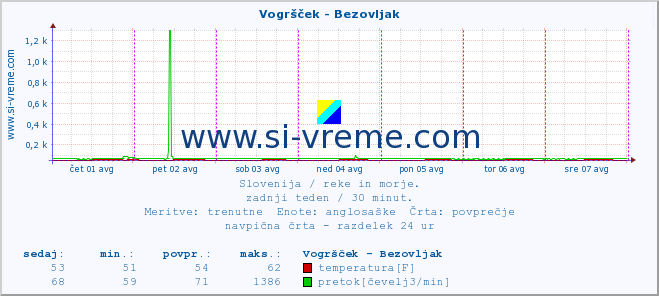 POVPREČJE :: Vogršček - Bezovljak :: temperatura | pretok | višina :: zadnji teden / 30 minut.