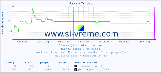 POVPREČJE :: Reka - Trnovo :: temperatura | pretok | višina :: zadnji teden / 30 minut.