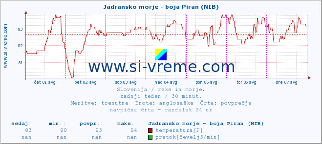 POVPREČJE :: Jadransko morje - boja Piran (NIB) :: temperatura | pretok | višina :: zadnji teden / 30 minut.