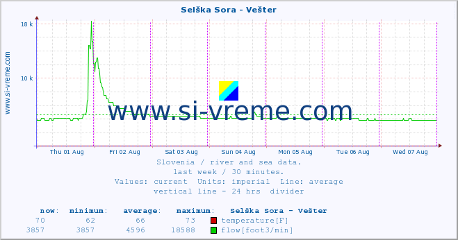  :: Selška Sora - Vešter :: temperature | flow | height :: last week / 30 minutes.