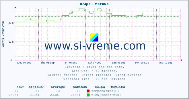  :: Kolpa - Metlika :: temperature | flow | height :: last week / 30 minutes.