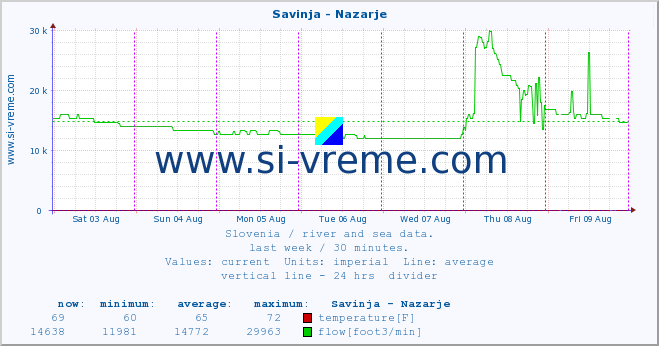  :: Savinja - Nazarje :: temperature | flow | height :: last week / 30 minutes.