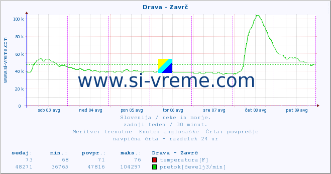 POVPREČJE :: Drava - Zavrč :: temperatura | pretok | višina :: zadnji teden / 30 minut.