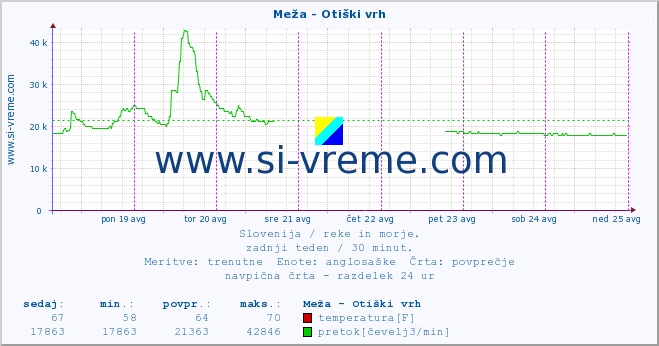 POVPREČJE :: Meža - Otiški vrh :: temperatura | pretok | višina :: zadnji teden / 30 minut.