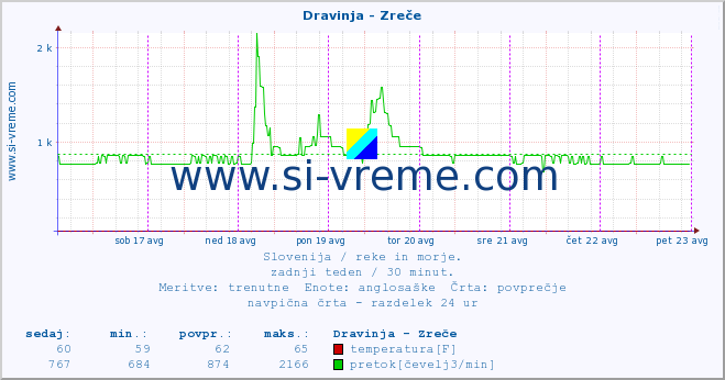 POVPREČJE :: Dravinja - Zreče :: temperatura | pretok | višina :: zadnji teden / 30 minut.