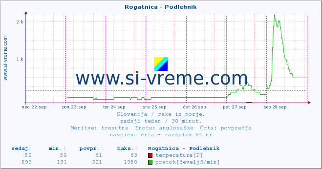 POVPREČJE :: Rogatnica - Podlehnik :: temperatura | pretok | višina :: zadnji teden / 30 minut.