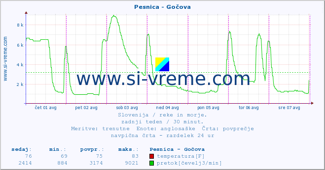 POVPREČJE :: Pesnica - Gočova :: temperatura | pretok | višina :: zadnji teden / 30 minut.