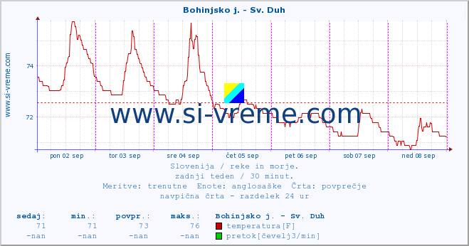 POVPREČJE :: Bohinjsko j. - Sv. Duh :: temperatura | pretok | višina :: zadnji teden / 30 minut.