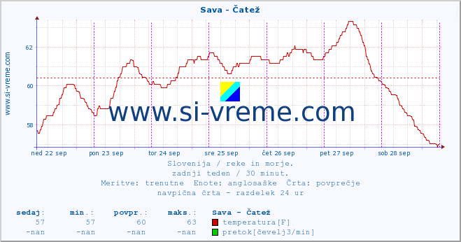 POVPREČJE :: Sava - Čatež :: temperatura | pretok | višina :: zadnji teden / 30 minut.