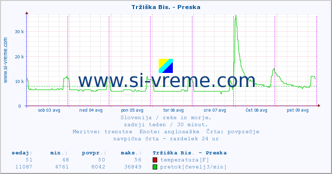 POVPREČJE :: Tržiška Bis. - Preska :: temperatura | pretok | višina :: zadnji teden / 30 minut.