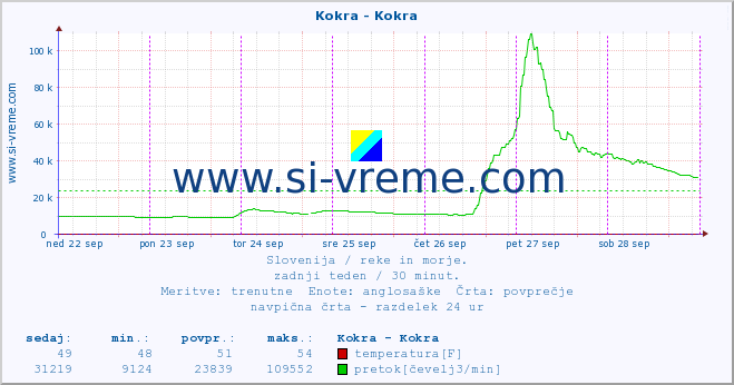 POVPREČJE :: Kokra - Kokra :: temperatura | pretok | višina :: zadnji teden / 30 minut.