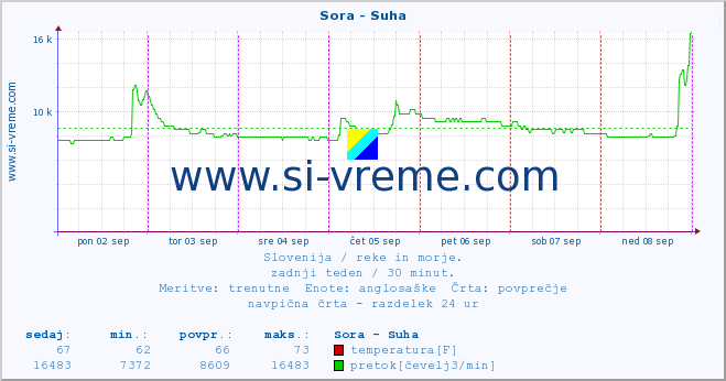 POVPREČJE :: Sora - Suha :: temperatura | pretok | višina :: zadnji teden / 30 minut.