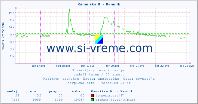 POVPREČJE :: Kamniška B. - Kamnik :: temperatura | pretok | višina :: zadnji teden / 30 minut.