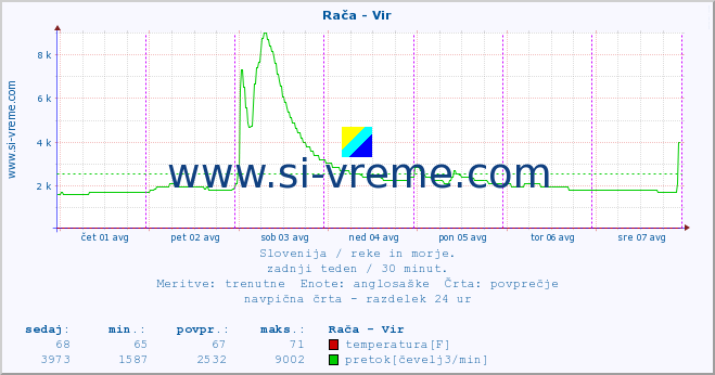 POVPREČJE :: Rača - Vir :: temperatura | pretok | višina :: zadnji teden / 30 minut.