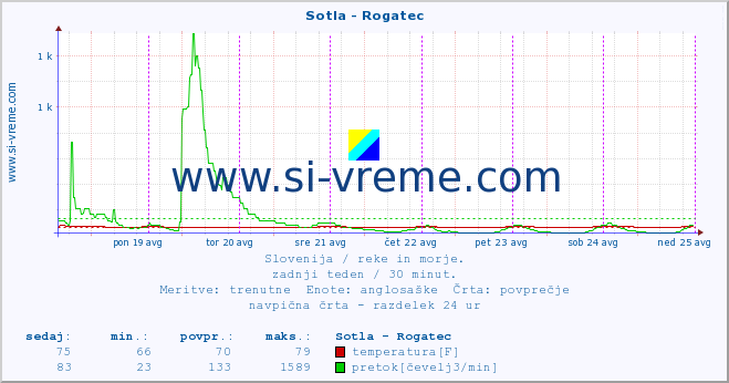 POVPREČJE :: Sotla - Rogatec :: temperatura | pretok | višina :: zadnji teden / 30 minut.