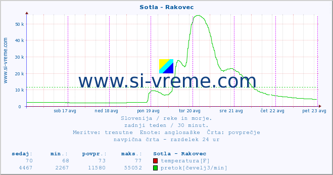 POVPREČJE :: Sotla - Rakovec :: temperatura | pretok | višina :: zadnji teden / 30 minut.