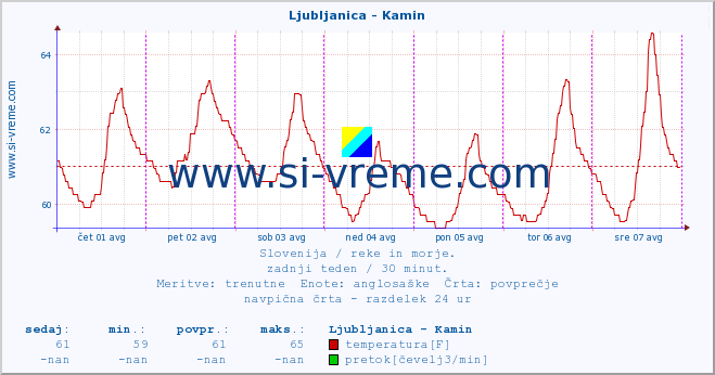 POVPREČJE :: Ljubljanica - Kamin :: temperatura | pretok | višina :: zadnji teden / 30 minut.