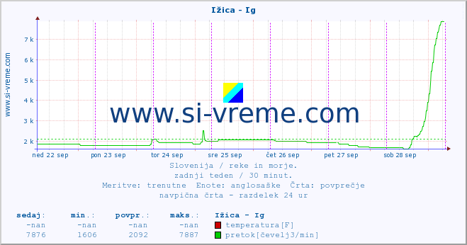 POVPREČJE :: Ižica - Ig :: temperatura | pretok | višina :: zadnji teden / 30 minut.