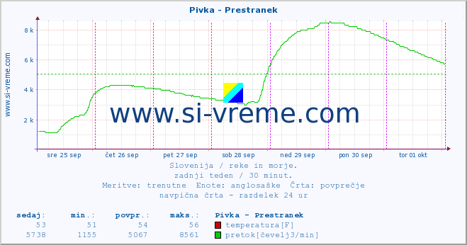 POVPREČJE :: Pivka - Prestranek :: temperatura | pretok | višina :: zadnji teden / 30 minut.