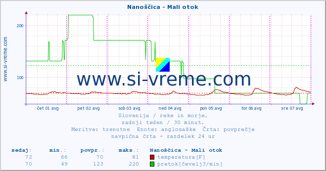 POVPREČJE :: Nanoščica - Mali otok :: temperatura | pretok | višina :: zadnji teden / 30 minut.