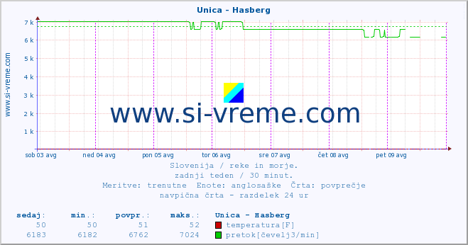 POVPREČJE :: Unica - Hasberg :: temperatura | pretok | višina :: zadnji teden / 30 minut.