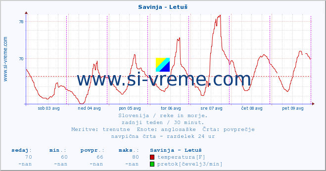 POVPREČJE :: Savinja - Letuš :: temperatura | pretok | višina :: zadnji teden / 30 minut.