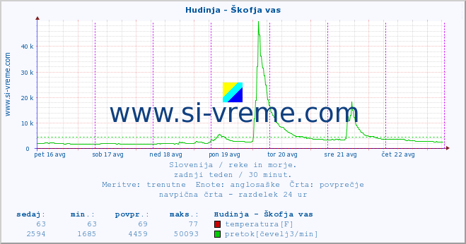 POVPREČJE :: Hudinja - Škofja vas :: temperatura | pretok | višina :: zadnji teden / 30 minut.