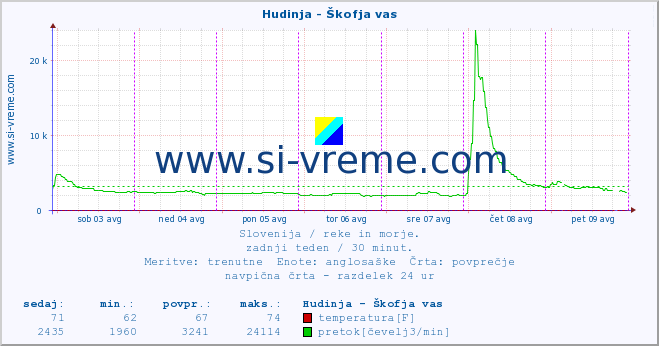 POVPREČJE :: Hudinja - Škofja vas :: temperatura | pretok | višina :: zadnji teden / 30 minut.