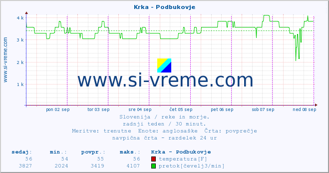 POVPREČJE :: Krka - Podbukovje :: temperatura | pretok | višina :: zadnji teden / 30 minut.