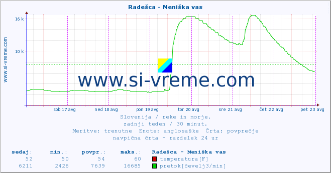 POVPREČJE :: Radešca - Meniška vas :: temperatura | pretok | višina :: zadnji teden / 30 minut.