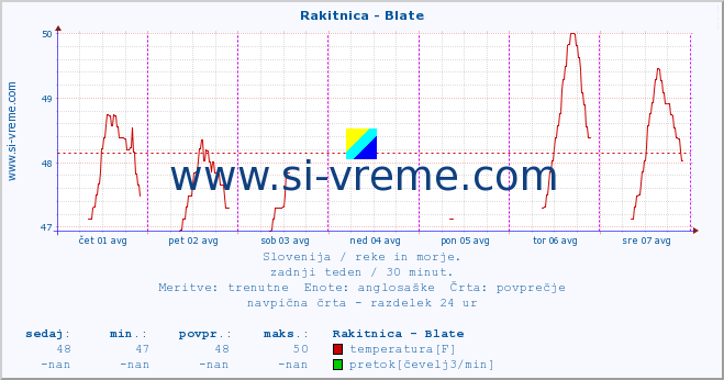 POVPREČJE :: Rakitnica - Blate :: temperatura | pretok | višina :: zadnji teden / 30 minut.