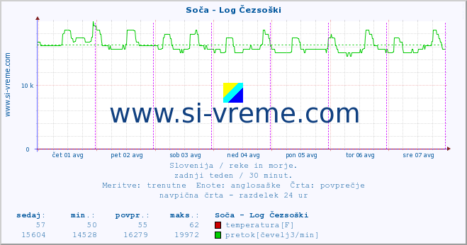 POVPREČJE :: Soča - Log Čezsoški :: temperatura | pretok | višina :: zadnji teden / 30 minut.